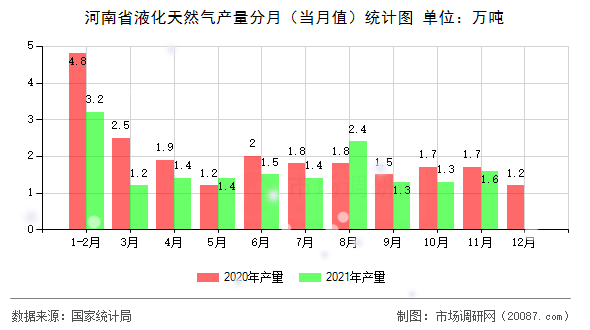 据国家统计局最新数据,2021年11月河南省规模以上工业企业液化天然气