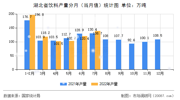 [图文 湖北省饮料产量数据分析(2022年1-7月 市场调研网