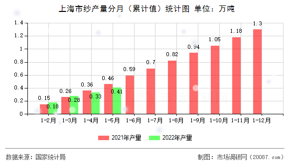 紗產量數據分析(2022年1-5月)>圖2:上海市紗產量分月(累計值)統計圖注