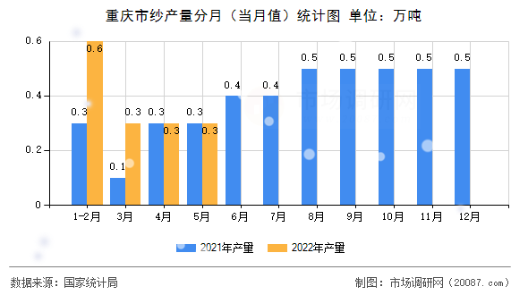 重庆市纱产量分月(当月值)统计图