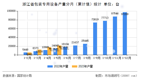 浙江省包装专用设备产量分月（累计值）统计