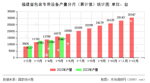 福建省包装专用设备产量分月（累计值）统计图