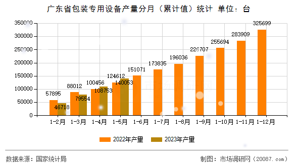 广东省包装专用设备产量分月（累计值）统计