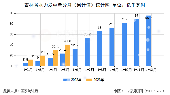 吉林省水力发电量分月（累计值）统计图