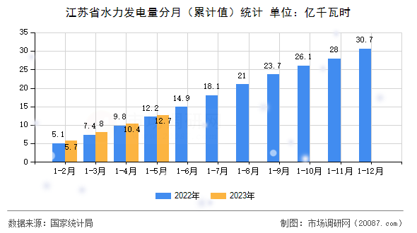 江苏省水力发电量分月（累计值）统计