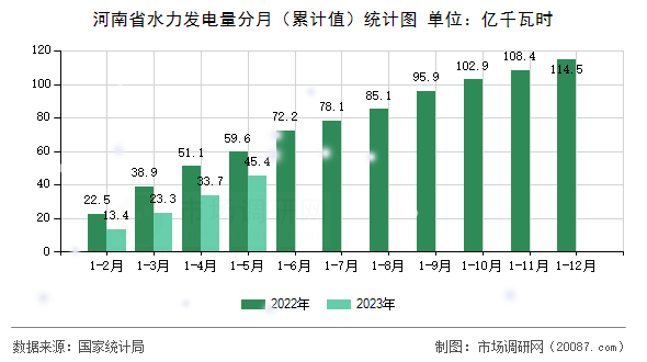 河南省水力发电量分月（累计值）统计图