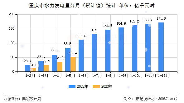 重庆市水力发电量分月（累计值）统计