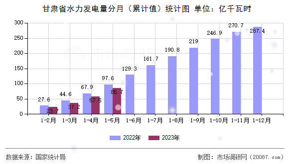 甘肃省水力发电量分月（累计值）统计图