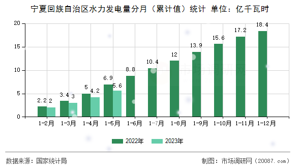 宁夏回族自治区水力发电量分月（累计值）统计