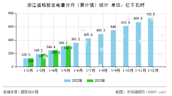 浙江省核能发电量分月（累计值）统计