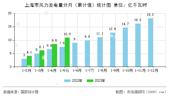 上海市风力发电量分月（累计值）统计图