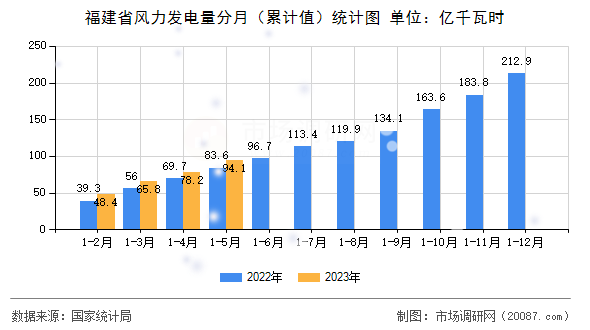 福建省风力发电量分月（累计值）统计图