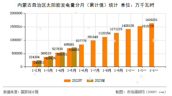 内蒙古自治区太阳能发电量分月（累计值）统计