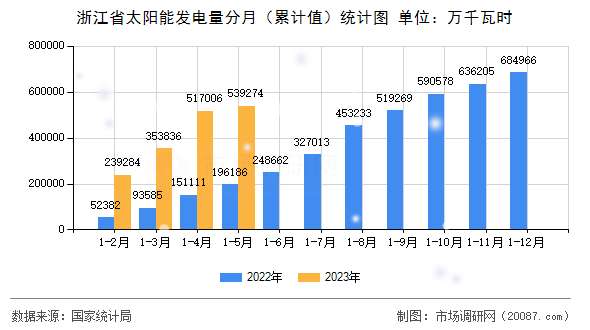 浙江省太阳能发电量分月（累计值）统计图