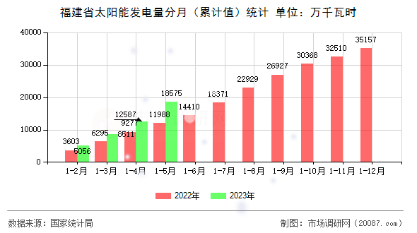 福建省太阳能发电量分月（累计值）统计