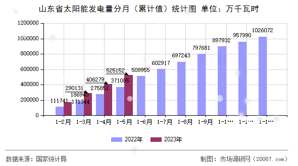 山东省太阳能发电量分月（累计值）统计图