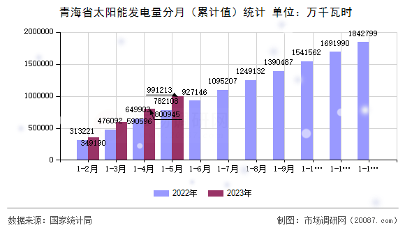 青海省太阳能发电量分月（累计值）统计