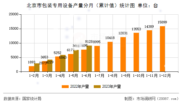 北京市包装专用设备产量分月（累计值）统计图