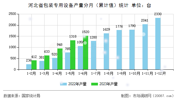 河北省包装专用设备产量分月（累计值）统计