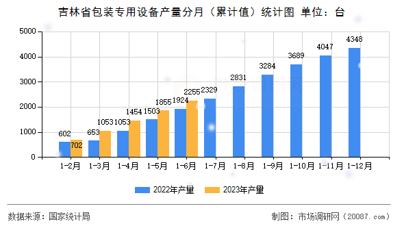 吉林省包装专用设备产量分月（累计值）统计图