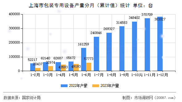 上海市包装专用设备产量分月（累计值）统计