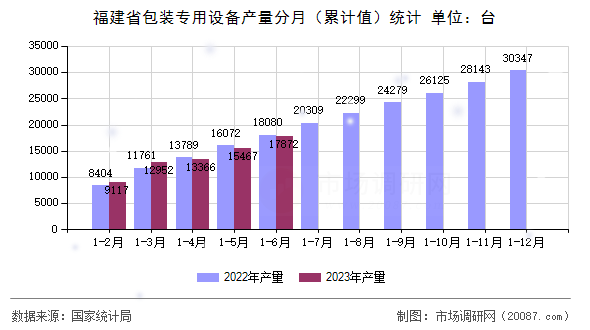 福建省包装专用设备产量分月（累计值）统计