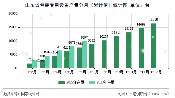 山东省包装专用设备产量分月（累计值）统计图