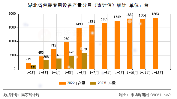 湖北省包装专用设备产量分月（累计值）统计