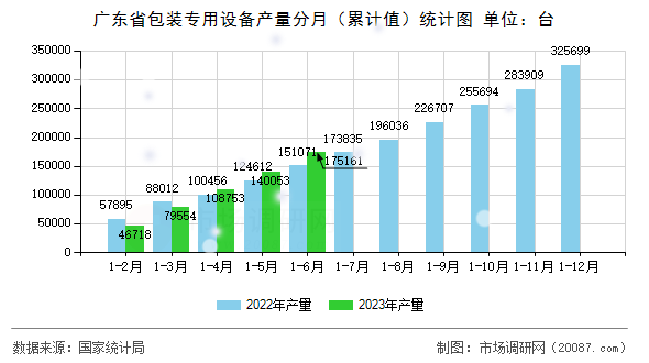 广东省包装专用设备产量分月（累计值）统计图