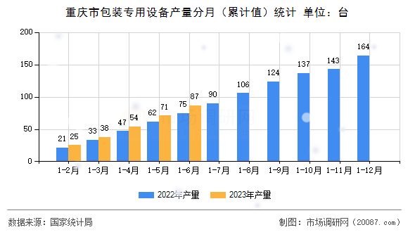 重庆市包装专用设备产量分月（累计值）统计