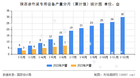 陕西省包装专用设备产量分月（累计值）统计图