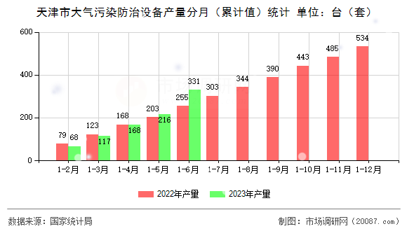 天津市大气污染防治设备产量分月（累计值）统计