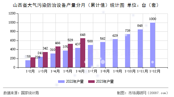 山西省大气污染防治设备产量分月（累计值）统计图