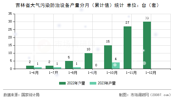 吉林省大气污染防治设备产量分月（累计值）统计