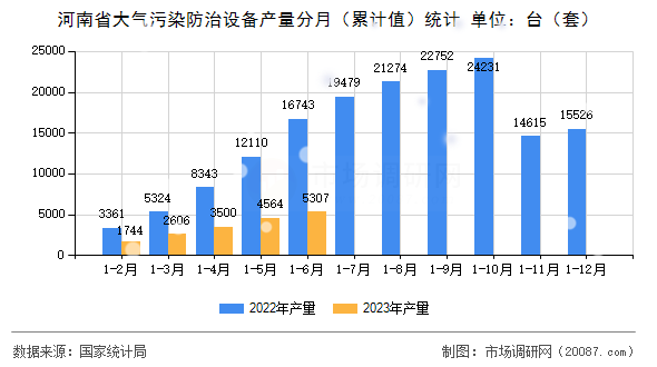 河南省大气污染防治设备产量分月（累计值）统计