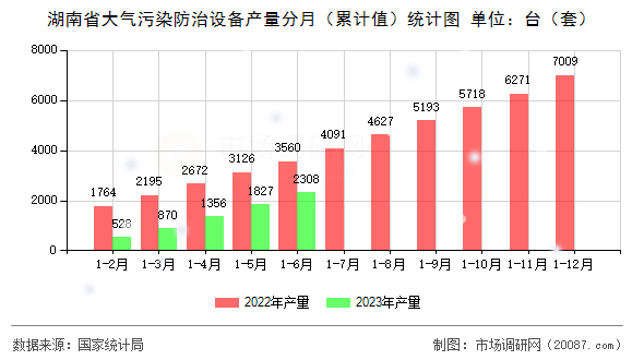 湖南省大气污染防治设备产量分月（累计值）统计图