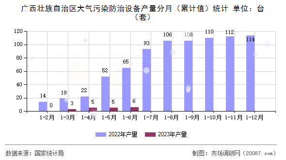 广西壮族自治区大气污染防治设备产量分月（累计值）统计