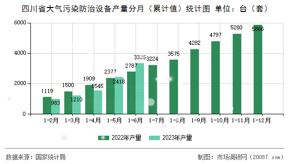 四川省大气污染防治设备产量分月（累计值）统计图