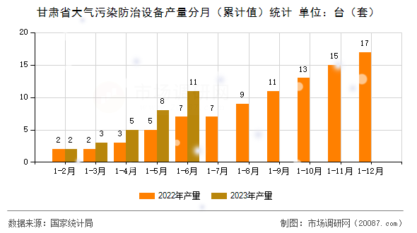 甘肃省大气污染防治设备产量分月（累计值）统计