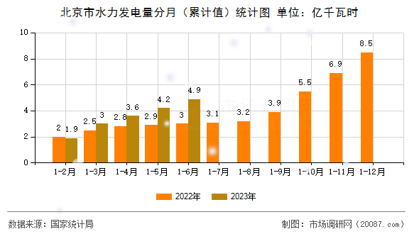 北京市水力发电量分月（累计值）统计图