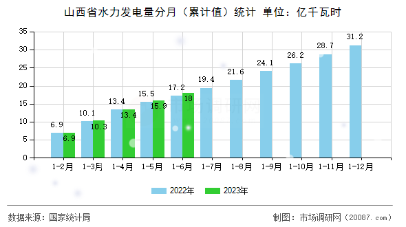 山西省水力发电量分月（累计值）统计