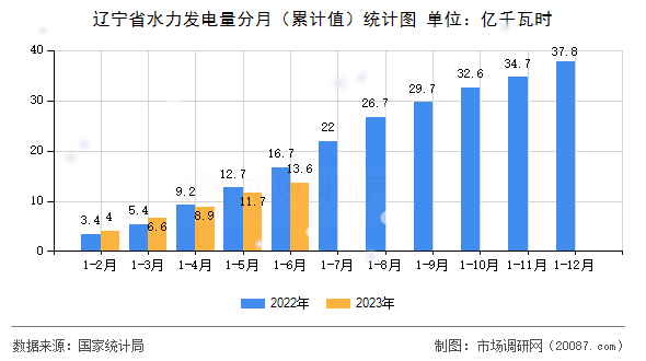 辽宁省水力发电量分月（累计值）统计图