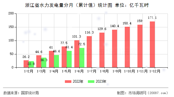 浙江省水力发电量分月（累计值）统计图