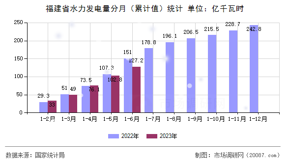 福建省水力发电量分月（累计值）统计