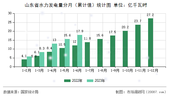 山东省水力发电量分月（累计值）统计图