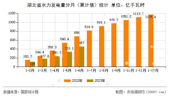 湖北省水力发电量分月（累计值）统计