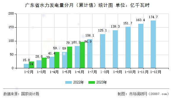 广东省水力发电量分月（累计值）统计图