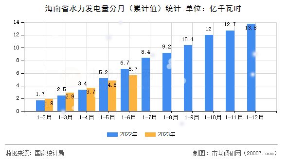 海南省水力发电量分月（累计值）统计