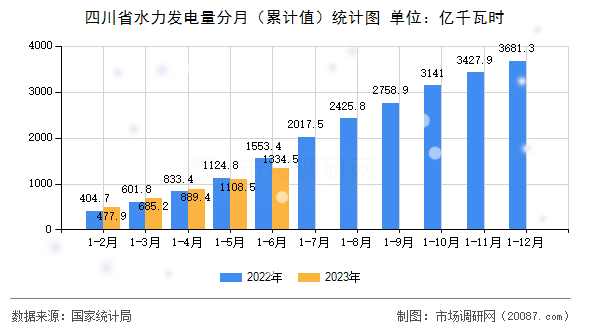 四川省水力发电量分月（累计值）统计图