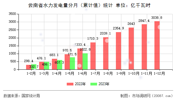 云南省水力发电量分月（累计值）统计